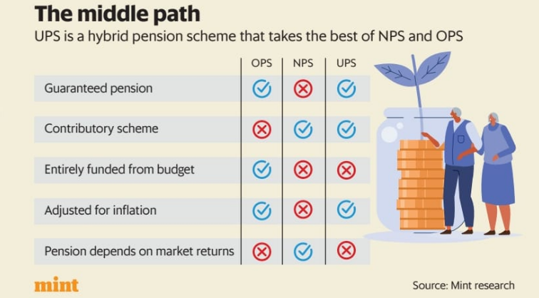 UPS vs NPS vs OPS: Unified Pension Scheme (UPS) vs National Pension System (NPS) vs Old Pension Scheme (OPS)